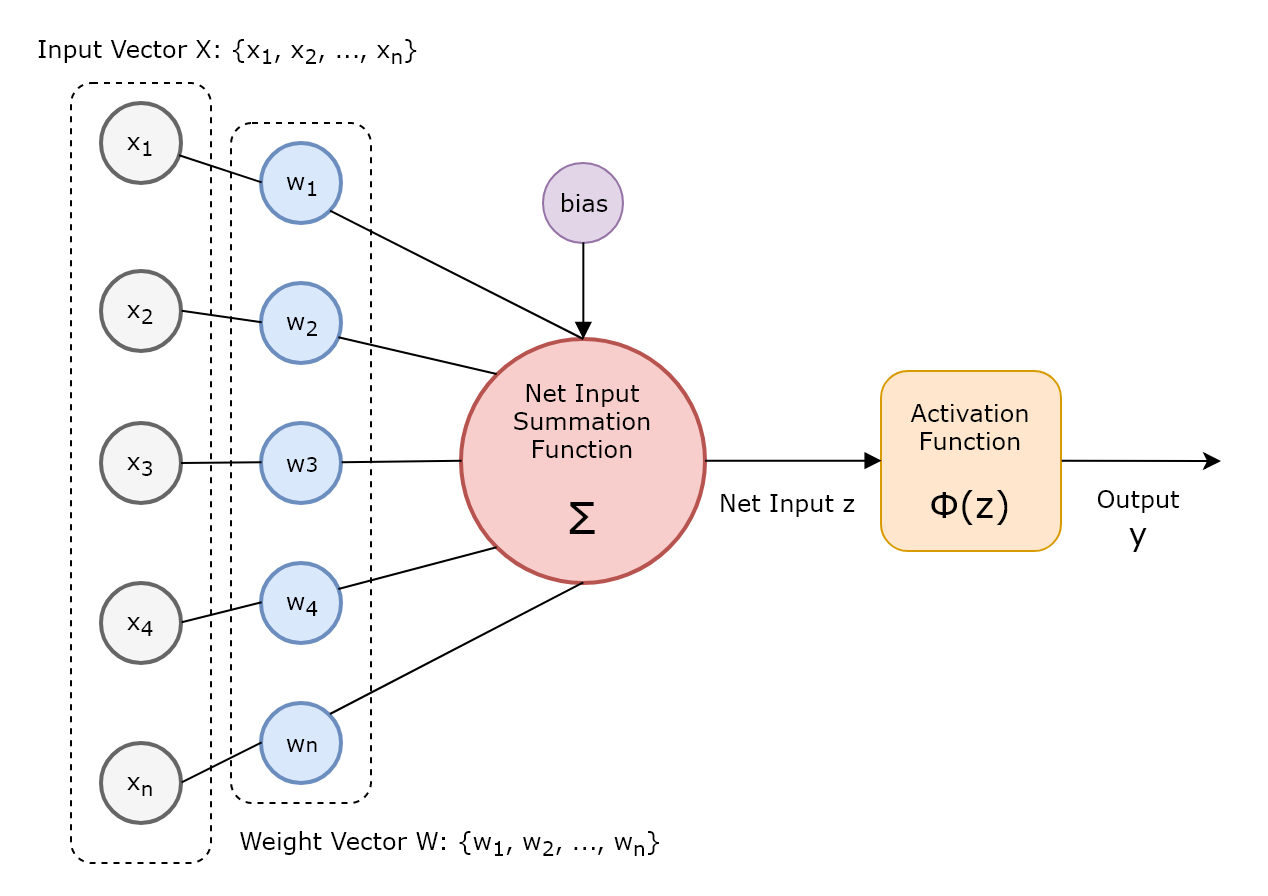 An artificial neuron