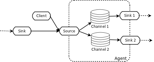 Flume architecture