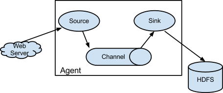 Flume logical components