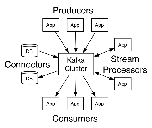 Kafka conceptual architecture