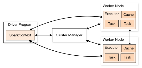 Spark cluster architecture