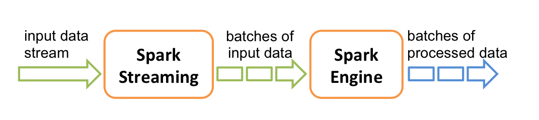 Spark Streaming architecture