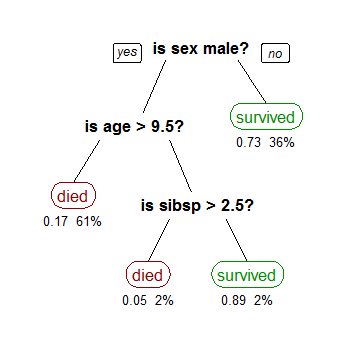 Simple classification tree