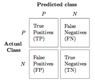 Classification or confusion matrix