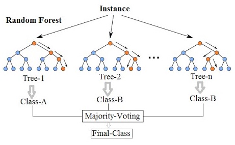 Random forests