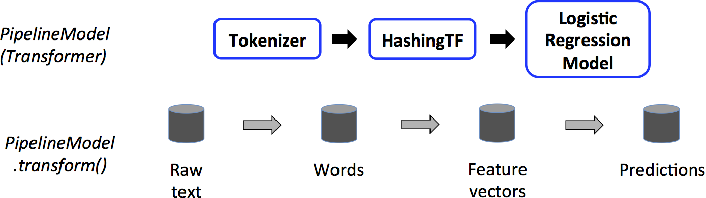 Spark MLlib testing pipeline