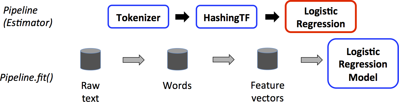 Spark MLlib training pipeline