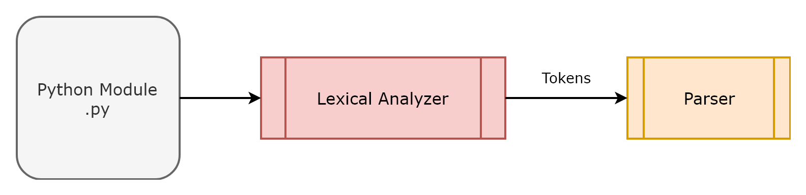 Python lexical analyzer