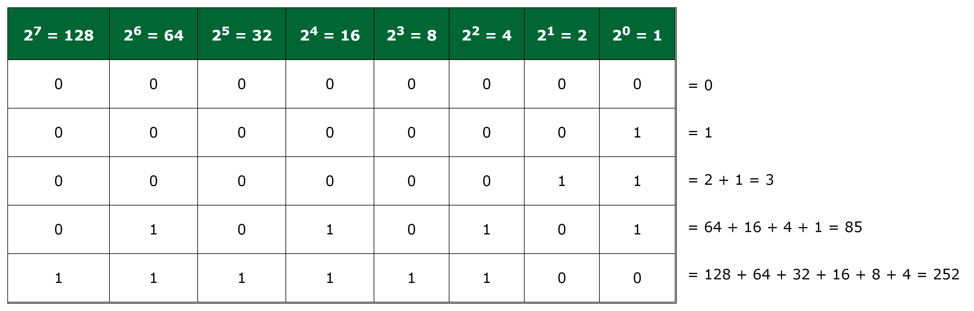 Binary form examples