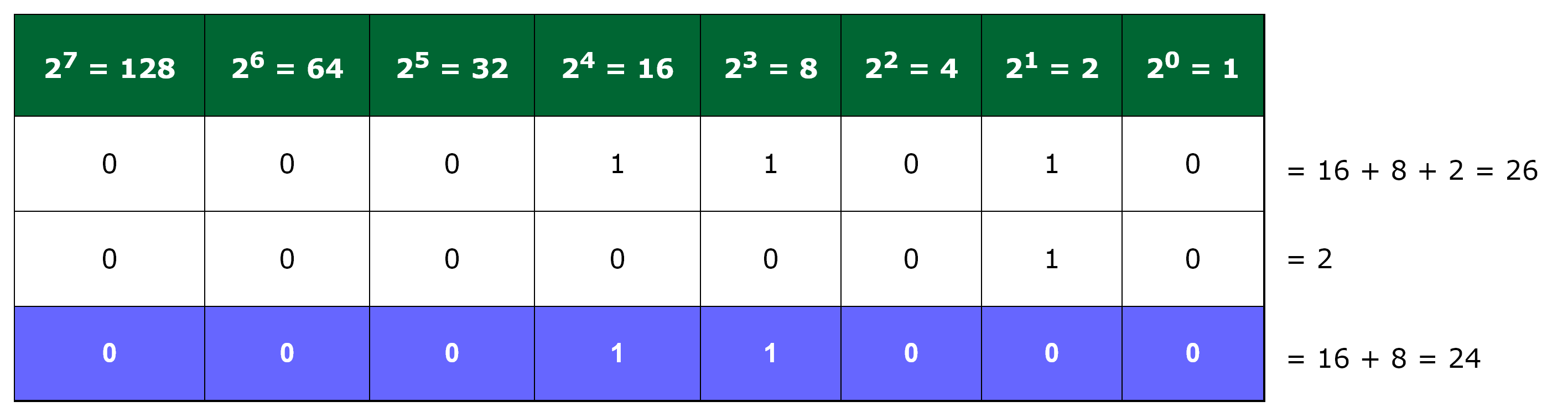 Bitwise XOR