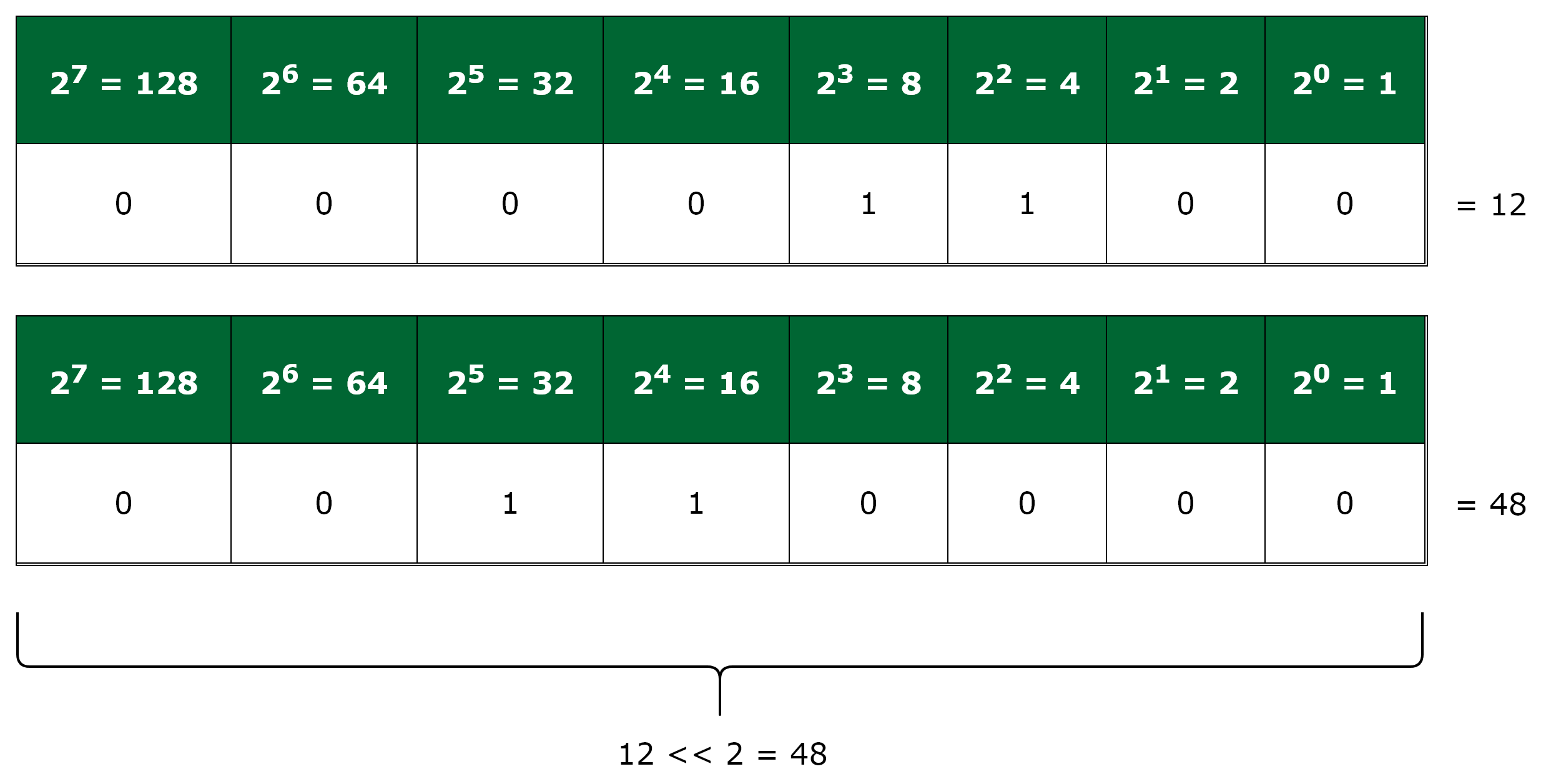 Bitwise Zero Fill Left Shift