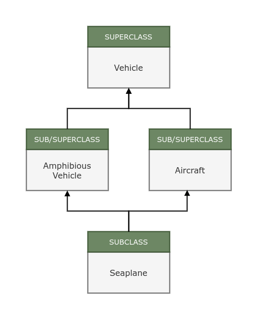 Multiple inheritance class diagram