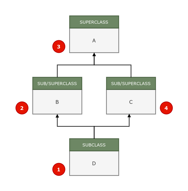 Method Resolution Order