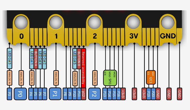 Micro:bit V2 GPIO pins