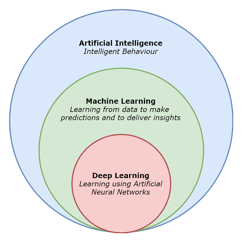 Overview of artificial intelligence