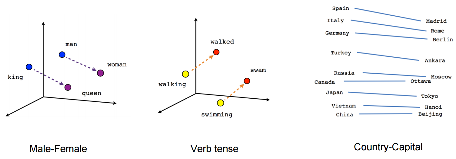 Vector representation of words