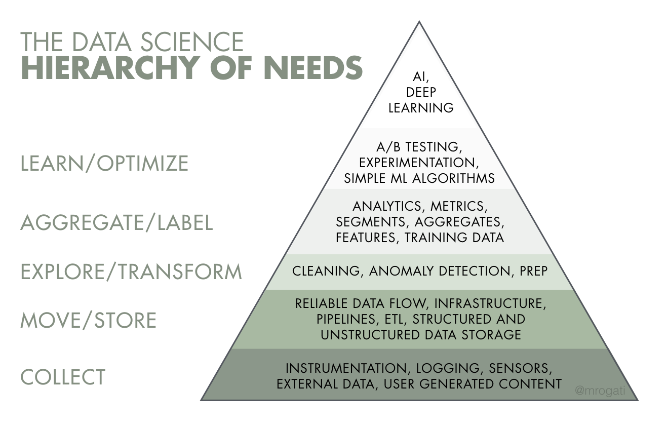 Data science hierarchy of needs